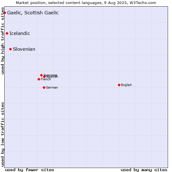 Market position of Slovenian vs. Icelandic vs. Gaelic, Scottish Gaelic