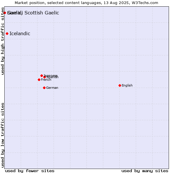 Market position of Icelandic vs. Somali vs. Gaelic, Scottish Gaelic
