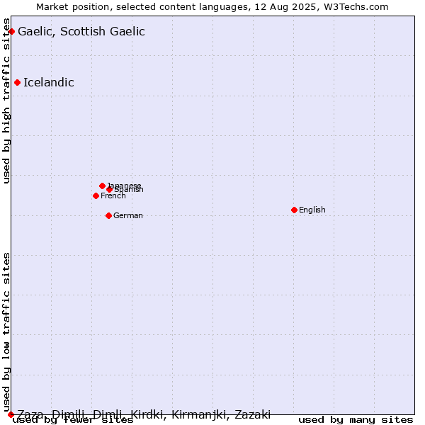 Market position of Icelandic vs. Gaelic, Scottish Gaelic vs. Zaza, Dimili, Dimli, Kirdki, Kirmanjki, Zazaki