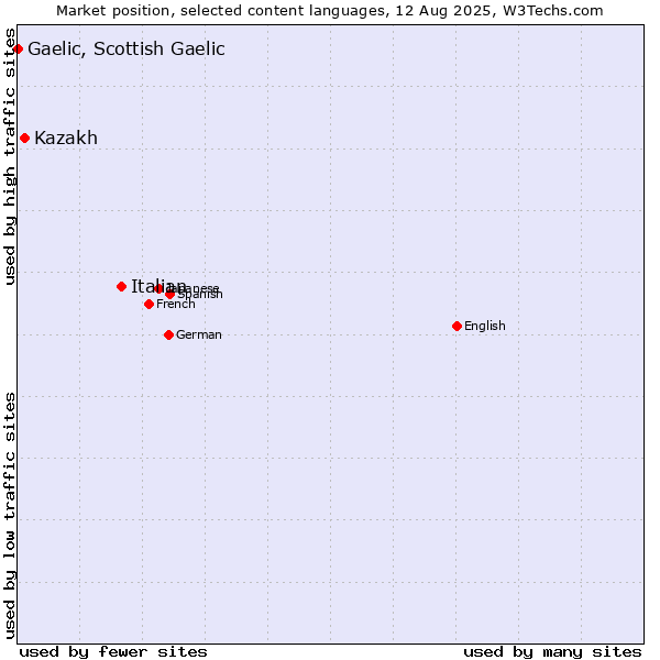 Market position of Italian vs. Kazakh vs. Gaelic, Scottish Gaelic