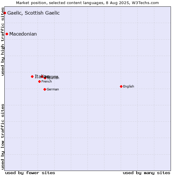 Market position of Italian vs. Macedonian vs. Gaelic, Scottish Gaelic