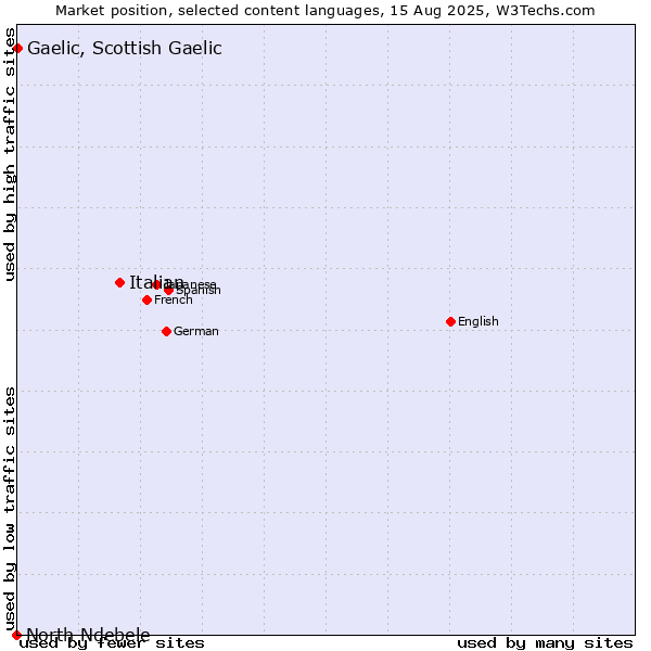 Market position of Italian vs. Gaelic, Scottish Gaelic vs. North Ndebele