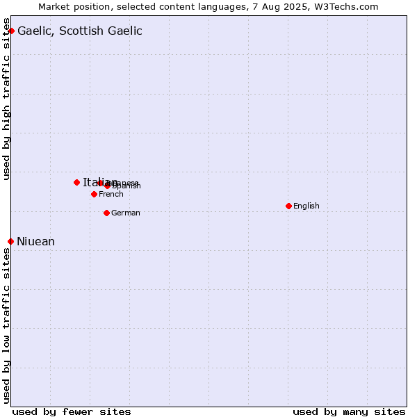 Market position of Italian vs. Gaelic, Scottish Gaelic vs. Niuean