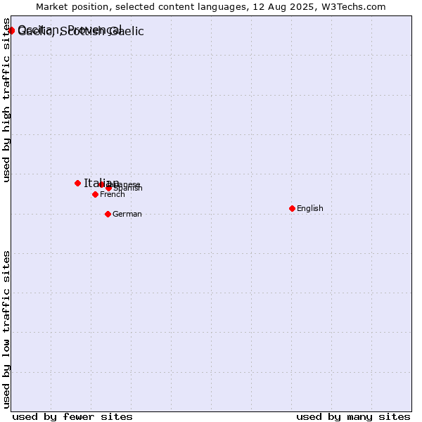 Market position of Italian vs. Occitan, Provençal vs. Gaelic, Scottish Gaelic
