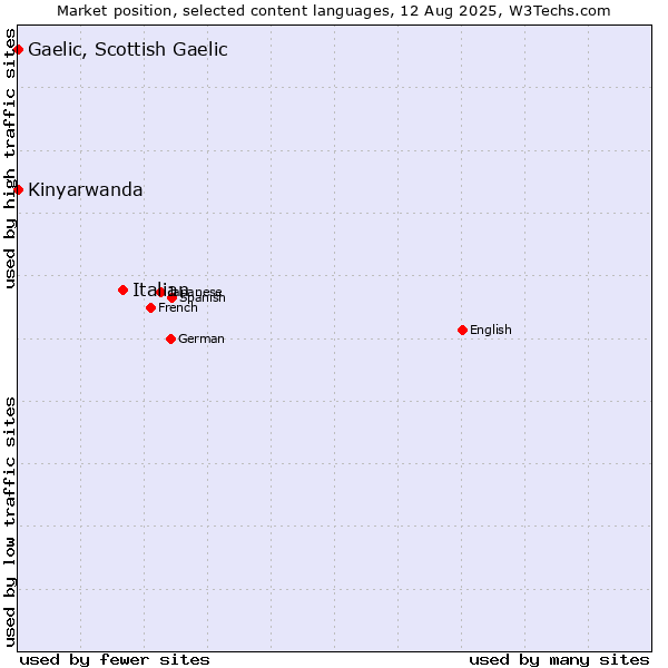 Market position of Italian vs. Kinyarwanda vs. Gaelic, Scottish Gaelic
