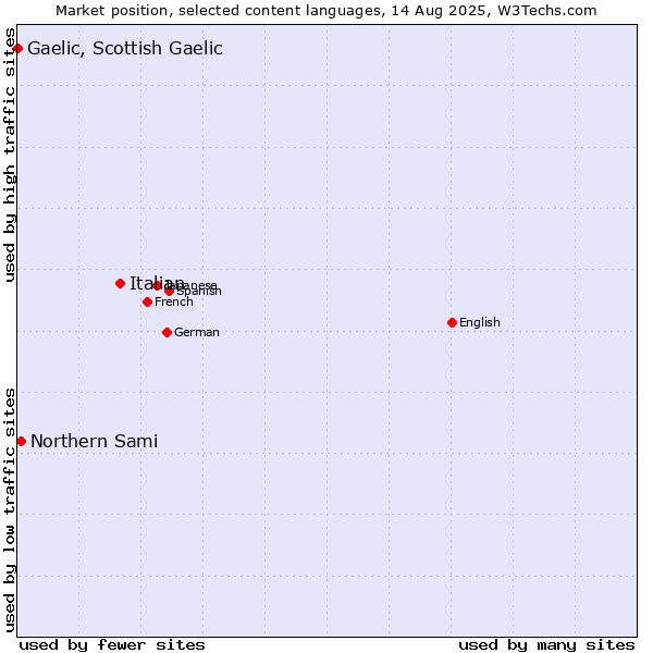 Market position of Italian vs. Northern Sami vs. Gaelic, Scottish Gaelic