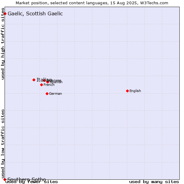 Market position of Italian vs. Gaelic, Scottish Gaelic vs. Southern Sotho