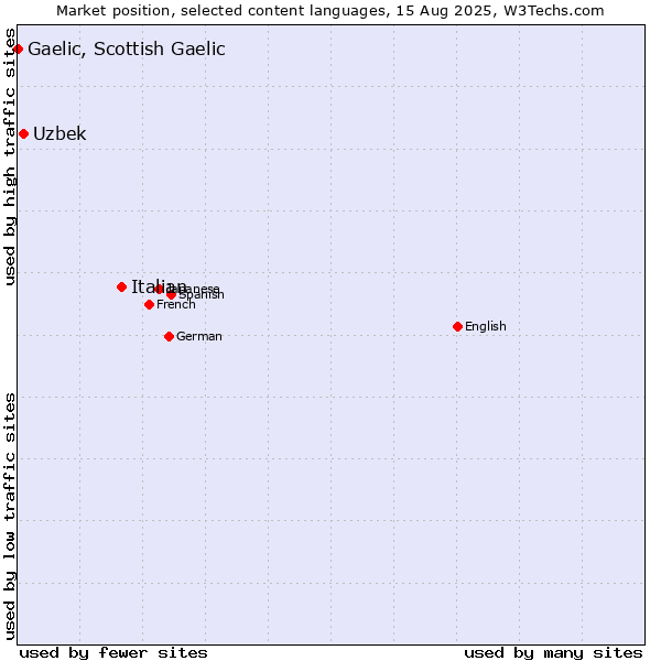 Market position of Italian vs. Uzbek vs. Gaelic, Scottish Gaelic