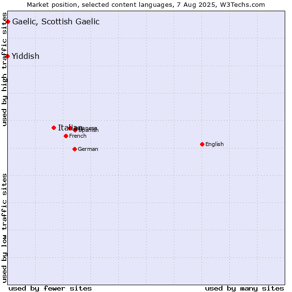 Market position of Italian vs. Gaelic, Scottish Gaelic vs. Yiddish