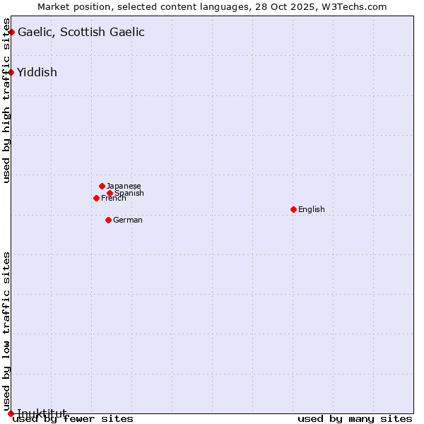 Market position of Gaelic, Scottish Gaelic vs. Yiddish vs. Inuktitut