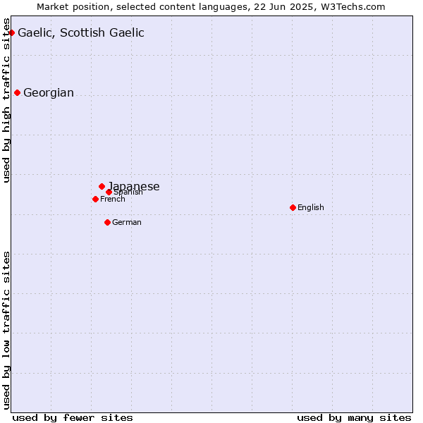 Market position of Japanese vs. Georgian vs. Gaelic, Scottish Gaelic