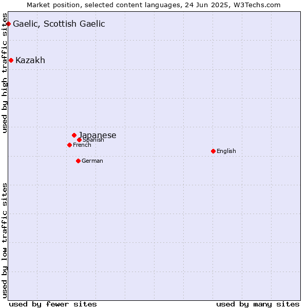 Market position of Japanese vs. Kazakh vs. Gaelic, Scottish Gaelic