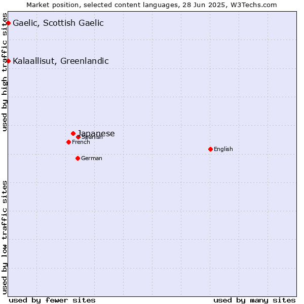 Market position of Japanese vs. Kalaallisut, Greenlandic vs. Gaelic, Scottish Gaelic