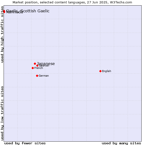Market position of Japanese vs. Kannada vs. Gaelic, Scottish Gaelic