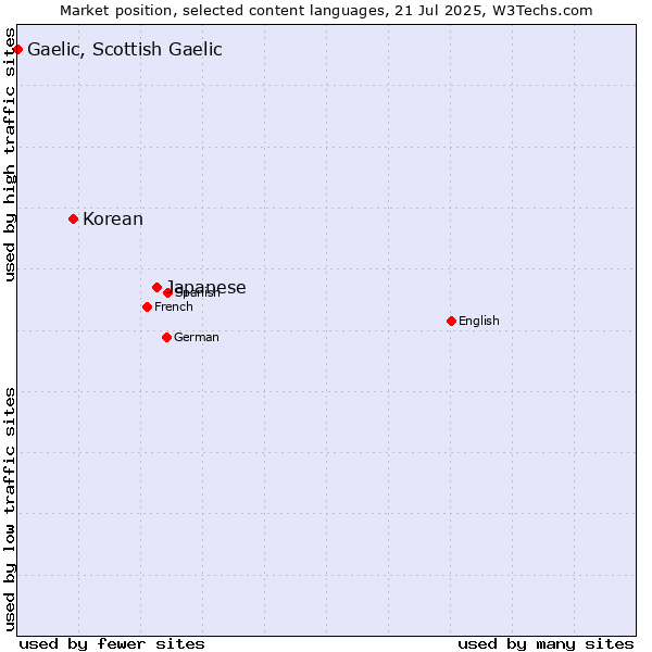 Market position of Japanese vs. Korean vs. Gaelic, Scottish Gaelic