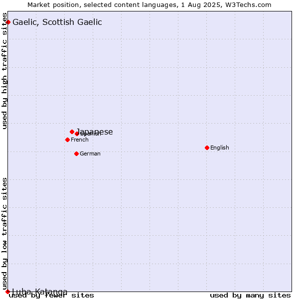 Market position of Japanese vs. Gaelic, Scottish Gaelic vs. Luba-Katanga