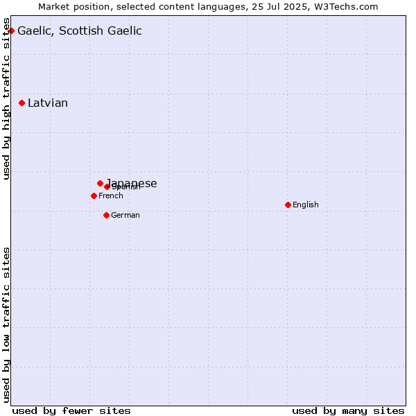 Market position of Japanese vs. Latvian vs. Gaelic, Scottish Gaelic