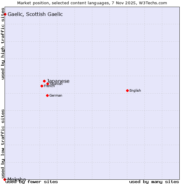 Market position of Japanese vs. Gaelic, Scottish Gaelic vs. Moksha