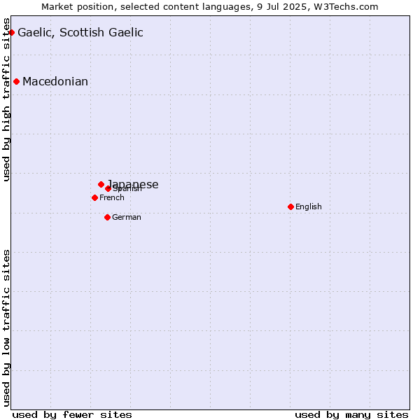 Market position of Japanese vs. Macedonian vs. Gaelic, Scottish Gaelic