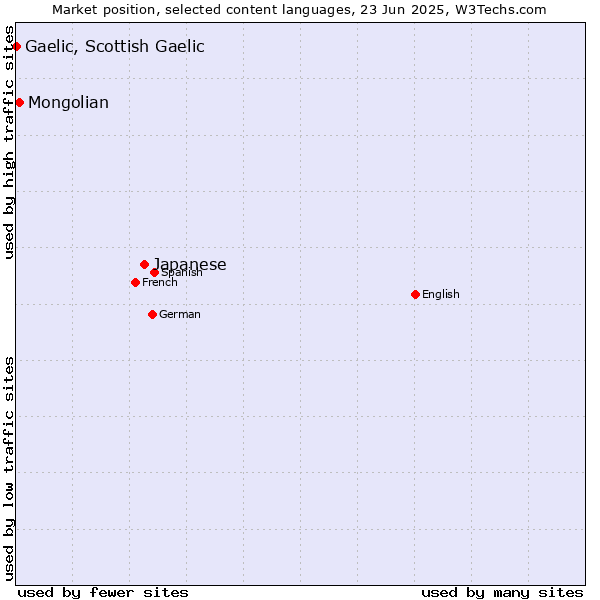 Market position of Japanese vs. Mongolian vs. Gaelic, Scottish Gaelic