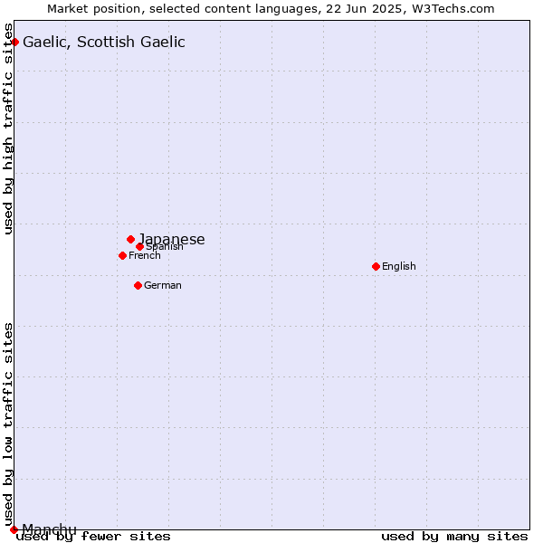 Market position of Japanese vs. Gaelic, Scottish Gaelic vs. Manchu