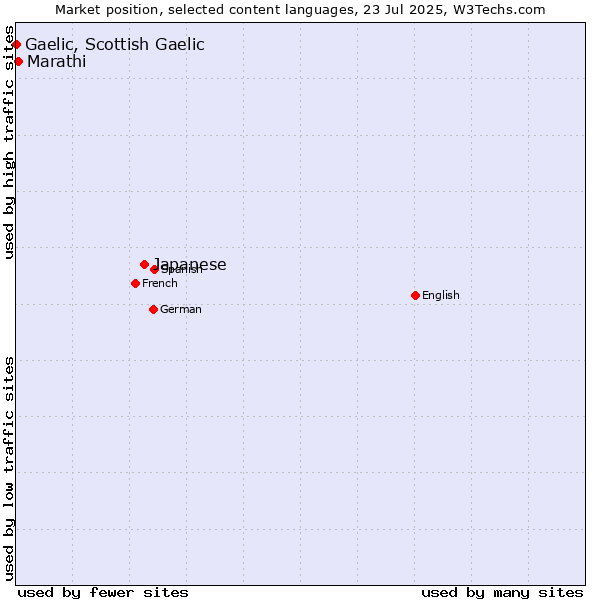 Market position of Japanese vs. Marathi vs. Gaelic, Scottish Gaelic