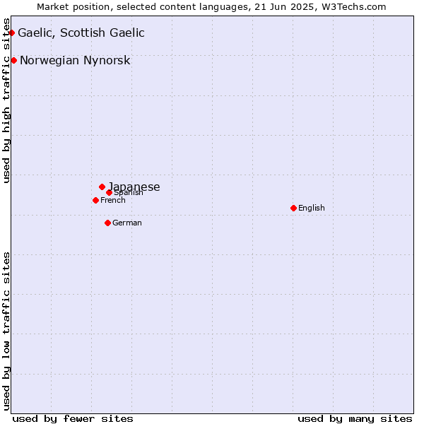 Market position of Japanese vs. Norwegian Nynorsk vs. Gaelic, Scottish Gaelic