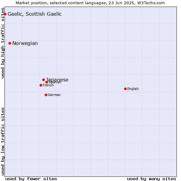 Market position of Japanese vs. Norwegian vs. Gaelic, Scottish Gaelic
