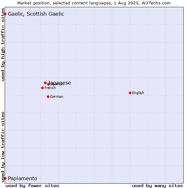 Market position of Japanese vs. Papiamento vs. Gaelic, Scottish Gaelic