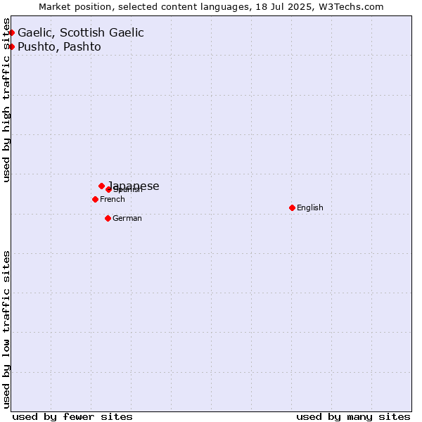 Market position of Japanese vs. Pushto, Pashto vs. Gaelic, Scottish Gaelic