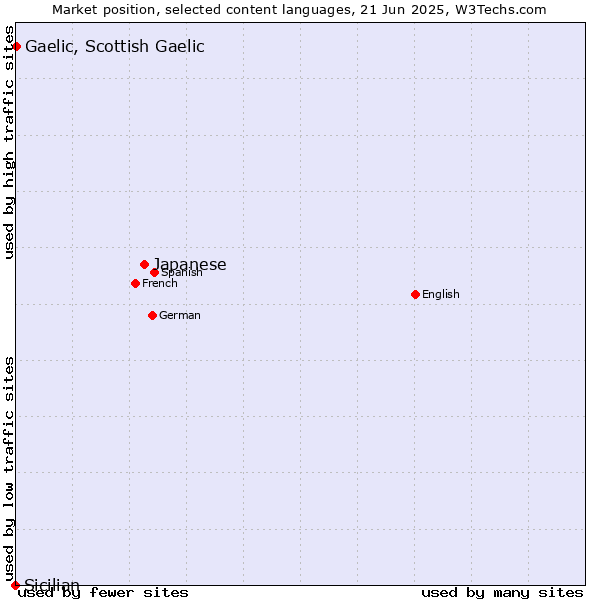Market position of Japanese vs. Gaelic, Scottish Gaelic vs. Sicilian