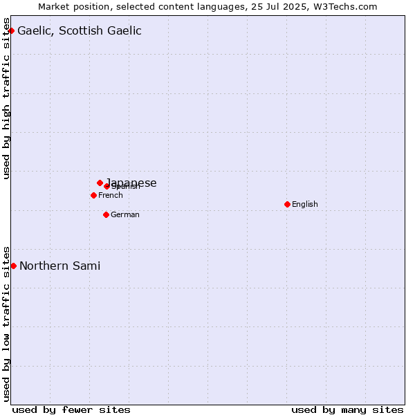 Market position of Japanese vs. Northern Sami vs. Gaelic, Scottish Gaelic