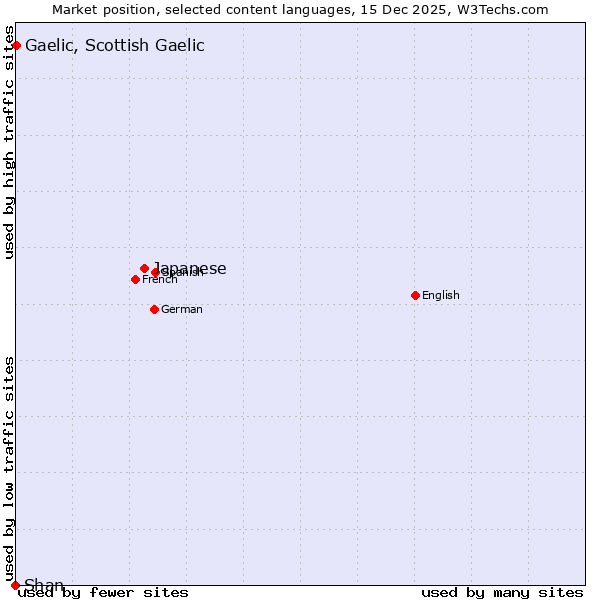 Market position of Japanese vs. Gaelic, Scottish Gaelic vs. Shan