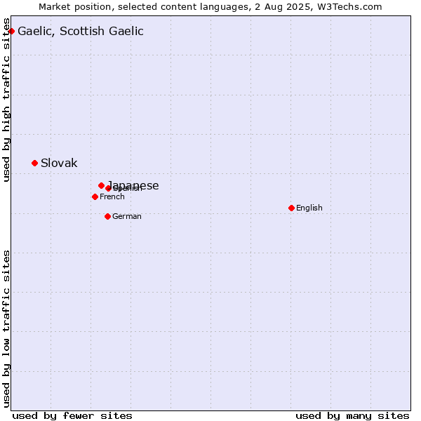 Market position of Japanese vs. Slovak vs. Gaelic, Scottish Gaelic