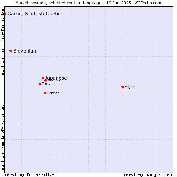 Market position of Japanese vs. Slovenian vs. Gaelic, Scottish Gaelic