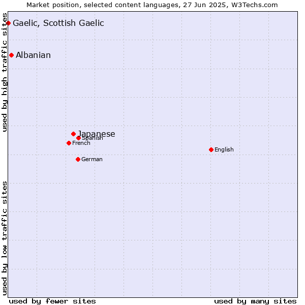 Market position of Japanese vs. Albanian vs. Gaelic, Scottish Gaelic