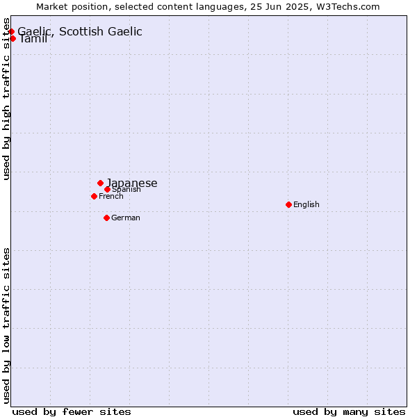Market position of Japanese vs. Tamil vs. Gaelic, Scottish Gaelic
