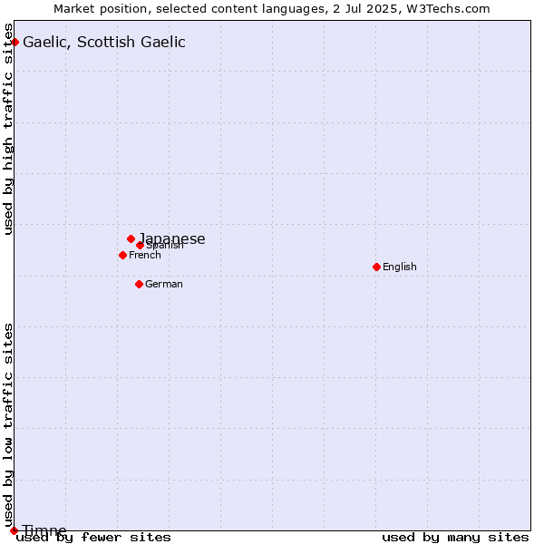 Market position of Japanese vs. Gaelic, Scottish Gaelic vs. Timne