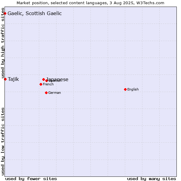 Market position of Japanese vs. Tajik vs. Gaelic, Scottish Gaelic