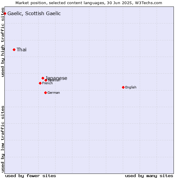 Market position of Japanese vs. Thai vs. Gaelic, Scottish Gaelic