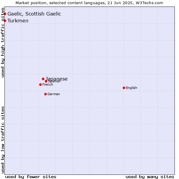 Market position of Japanese vs. Turkmen vs. Gaelic, Scottish Gaelic