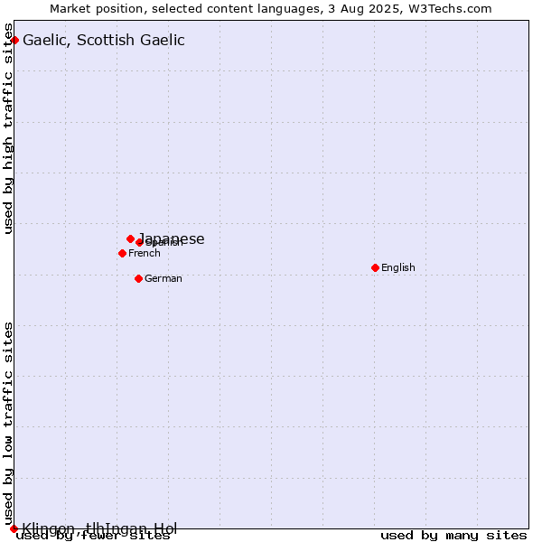 Market position of Japanese vs. Gaelic, Scottish Gaelic vs. Klingon, tlhIngan-Hol