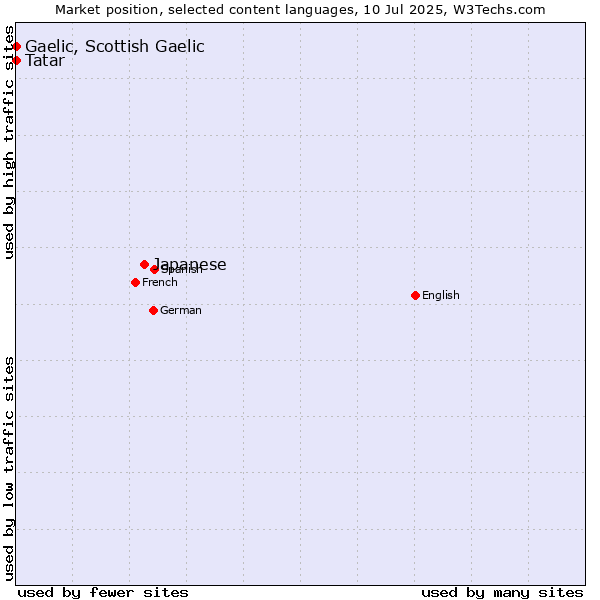 Market position of Japanese vs. Tatar vs. Gaelic, Scottish Gaelic
