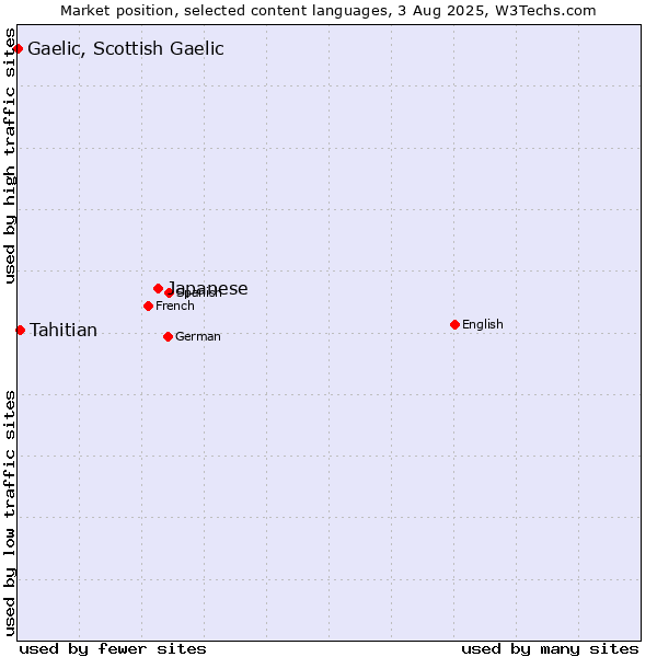 Market position of Japanese vs. Tahitian vs. Gaelic, Scottish Gaelic