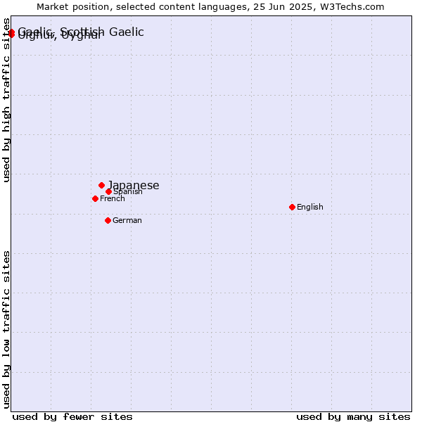 Market position of Japanese vs. Uighur, Uyghur vs. Gaelic, Scottish Gaelic