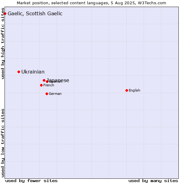 Market position of Japanese vs. Ukrainian vs. Gaelic, Scottish Gaelic