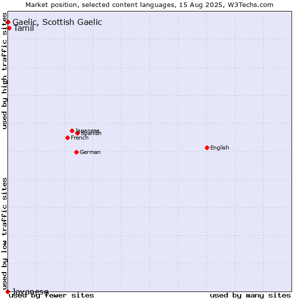 Market position of Tamil vs. Gaelic, Scottish Gaelic vs. Javanese