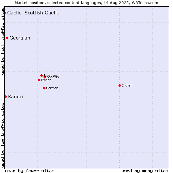 Market position of Georgian vs. Kanuri vs. Gaelic, Scottish Gaelic