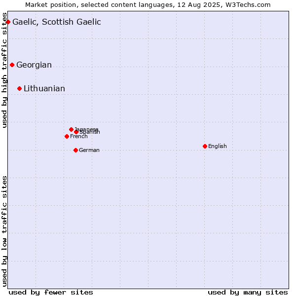 Market position of Lithuanian vs. Georgian vs. Gaelic, Scottish Gaelic