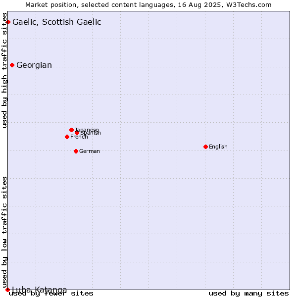 Market position of Georgian vs. Gaelic, Scottish Gaelic vs. Luba-Katanga